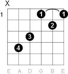 C# Major and D Flat Major Chord C# Major and D Flat Major Chord