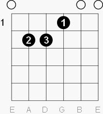 e major chord e major chord