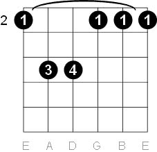 F Sharp Minor and G Flat Chord F Sharp Minor and G Flat Chord