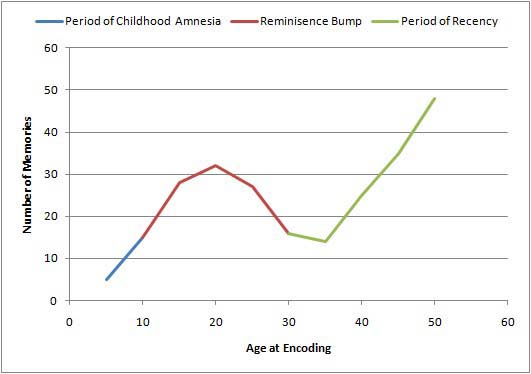 The Lifespan Retrieval Curve The Lifespan Retrieval Curve