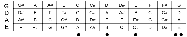 4 String Bass - EADG Notes 4 String Bass - EADG Notes