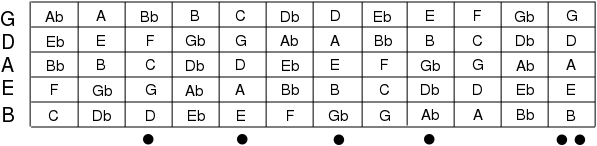 4 String Bass Guitar Notes Chart