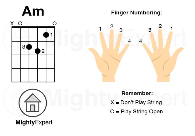 Guitar Finger Position Chart