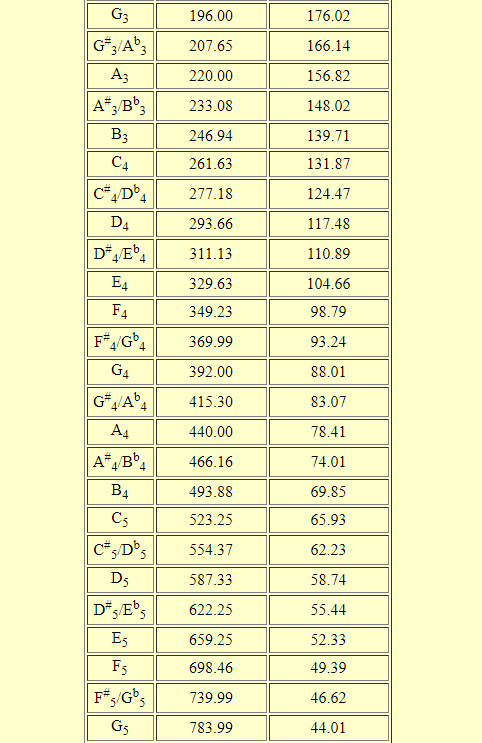 Piano Frequency Chart