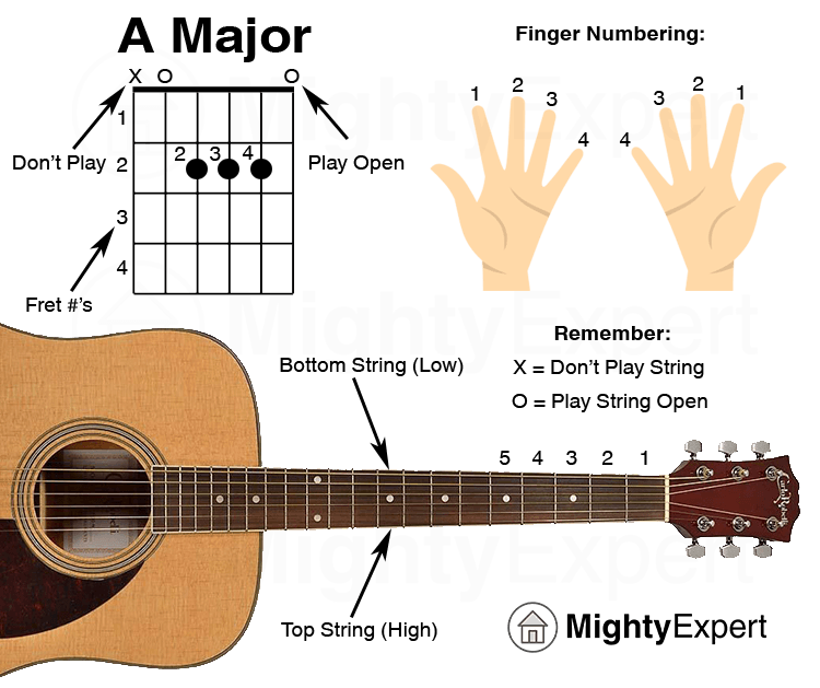 Acoustic Guitar Finger Chart